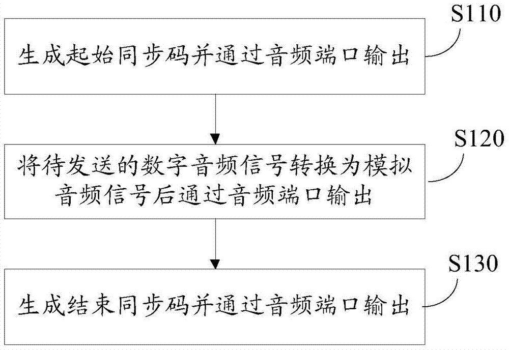 Audio data transmitting method and receiving method