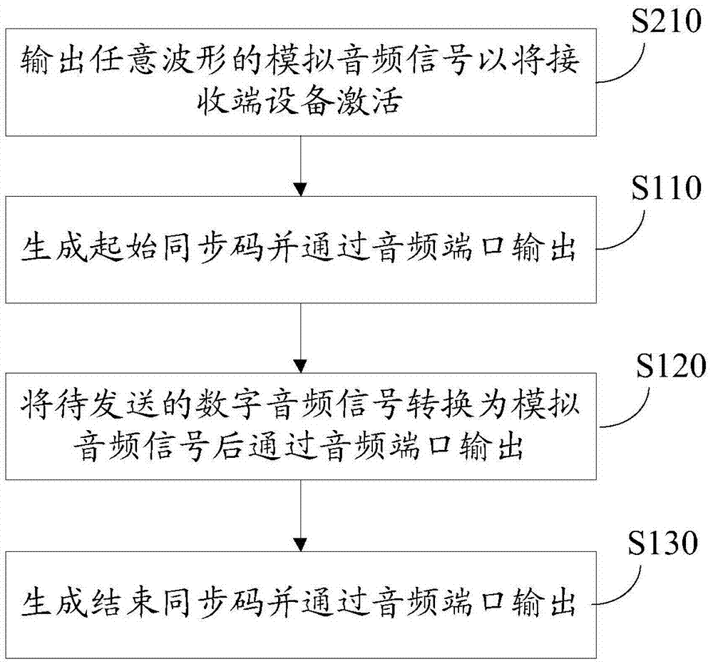 Audio data transmitting method and receiving method