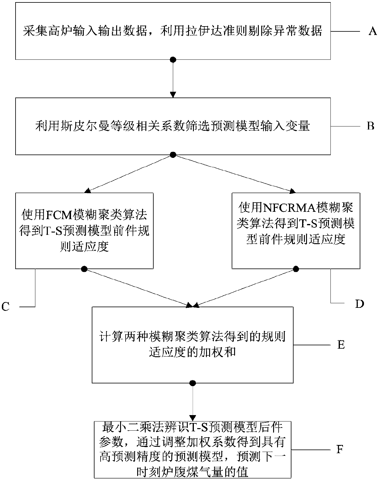 Blast furnace bosh gas volume prediction method and program for multi-clustering prototype-based T-S model