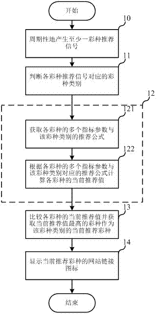 Lottery kind recommendation method and system