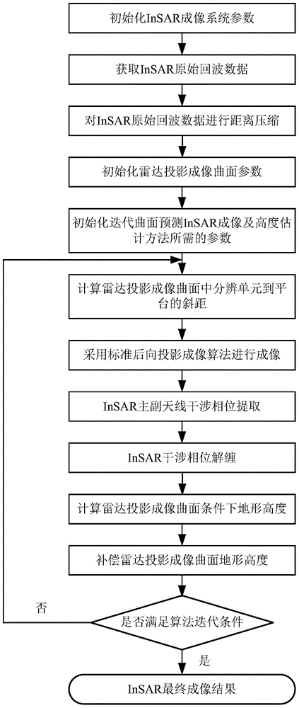 InSAR (interferometric synthetic aperture radar) imaging and altitude estimation method by iterative curved surface prediction