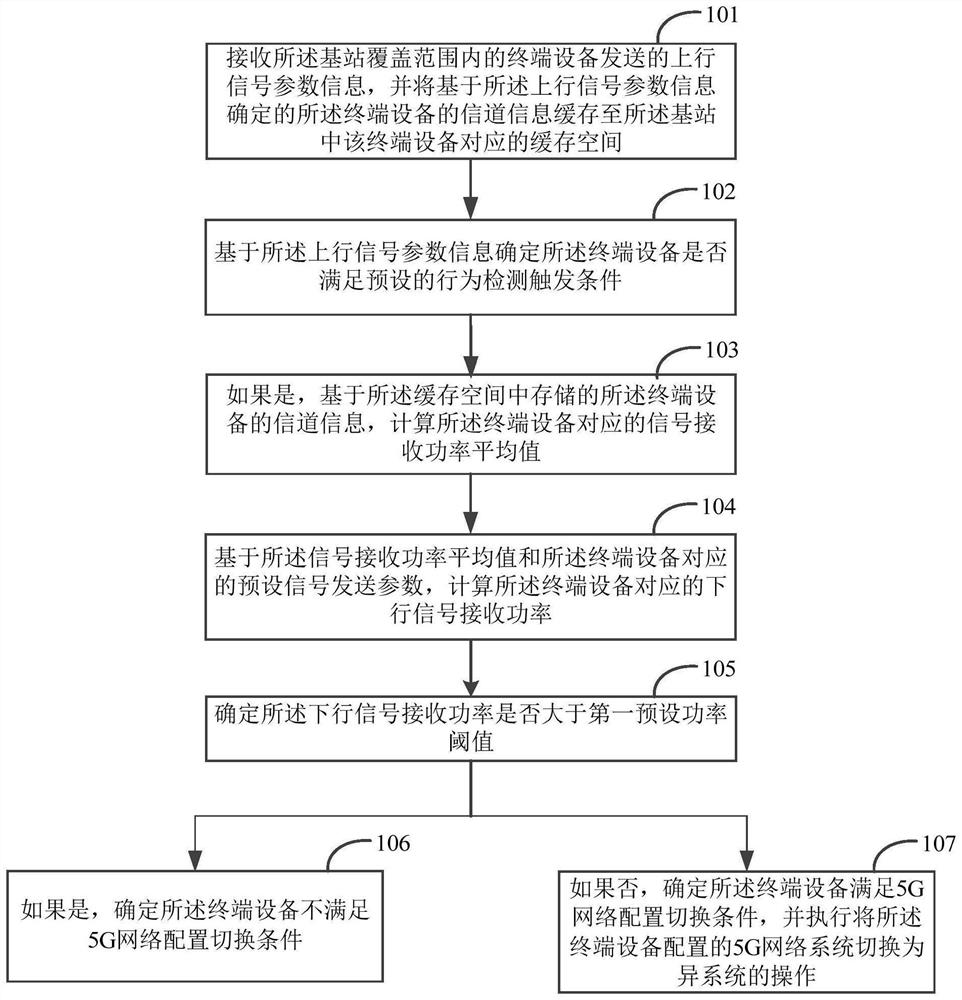 Terminal behavior detection method and device, electronic equipment and storage medium