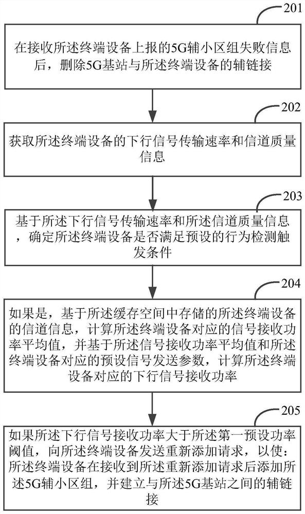 Terminal behavior detection method and device, electronic equipment and storage medium