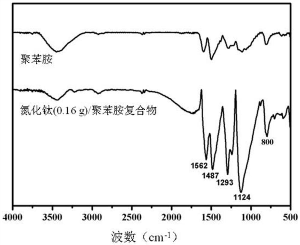 A kind of titanium nitride/polyaniline composite conductive anti-corrosion powder coating and preparation method thereof