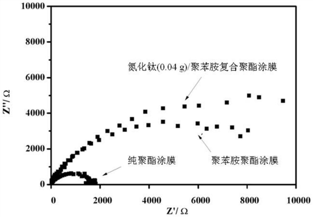 A kind of titanium nitride/polyaniline composite conductive anti-corrosion powder coating and preparation method thereof