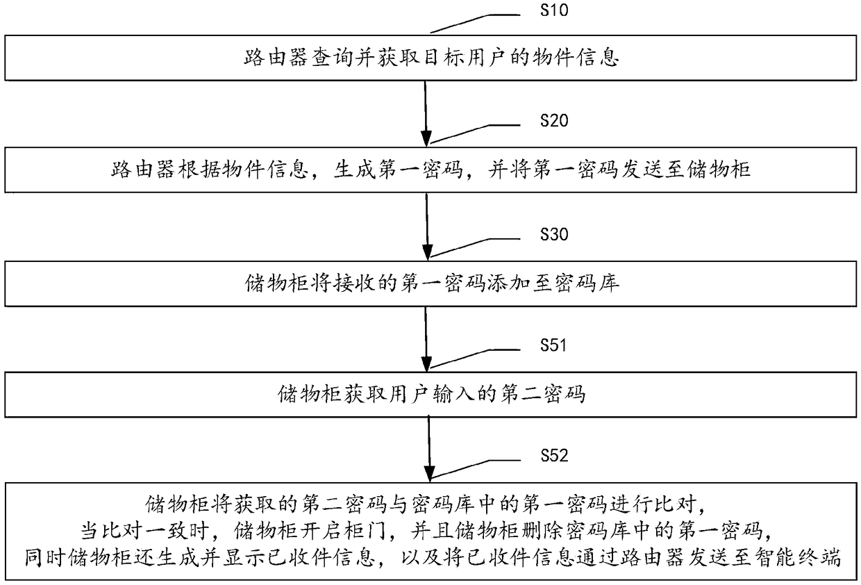 Router-based express delivery method and system