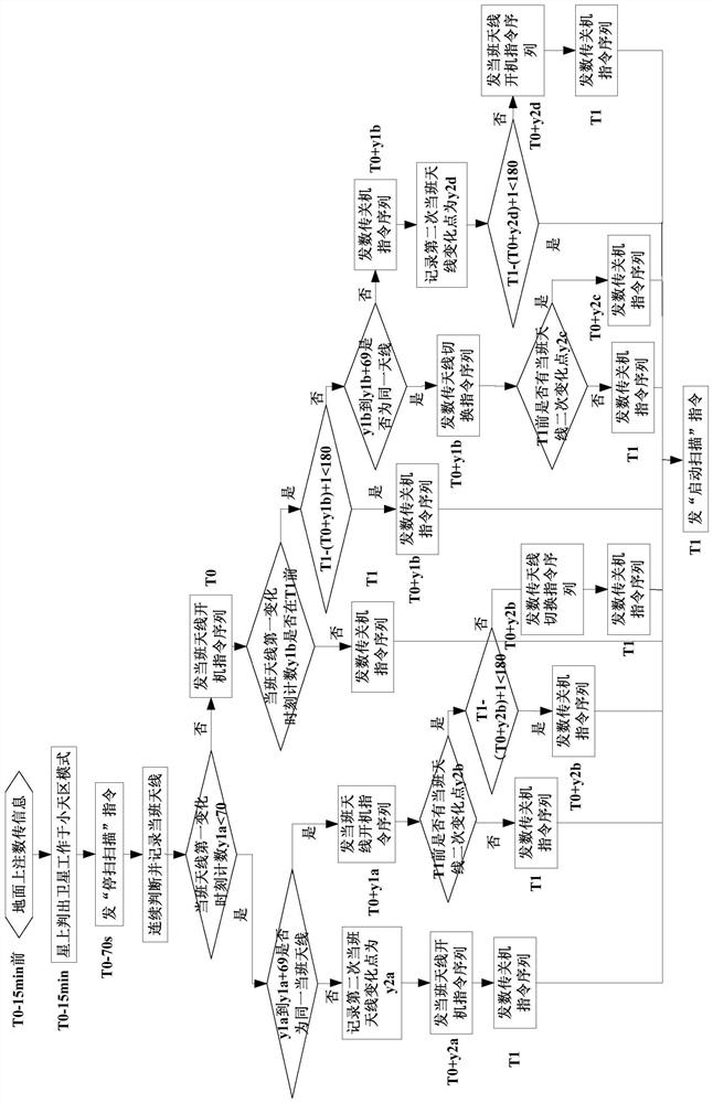 A self-management method for antennas on-orbit for dual-antenna non-fixed ground-pointing satellites