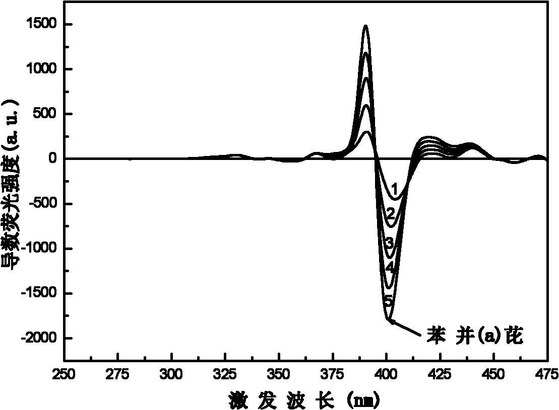 Fluorescent detection method of benzo (a) pyrene in edible oil