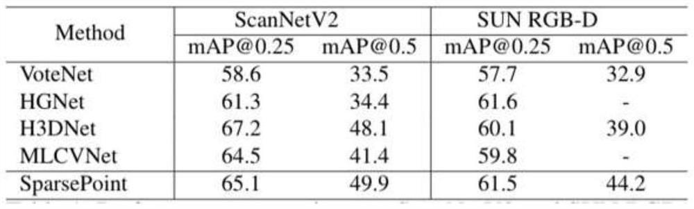 3D target detection method without post-processing operation