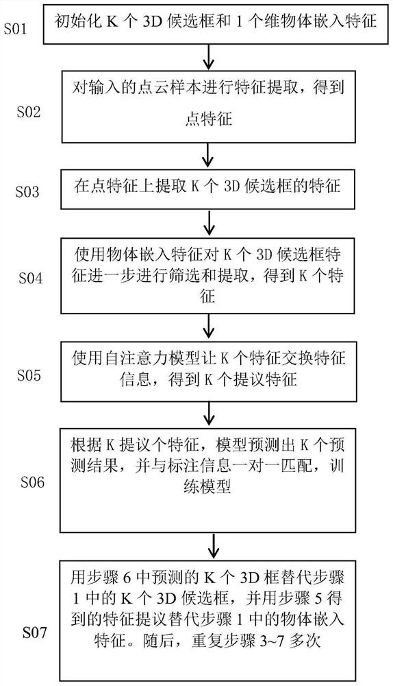 3D target detection method without post-processing operation