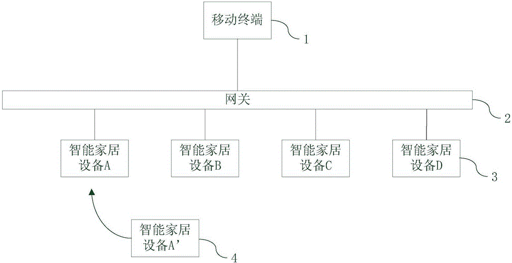 Configuration method and system for intelligent home equipment