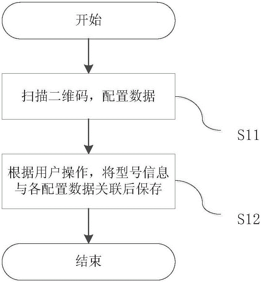 Configuration method and system for intelligent home equipment