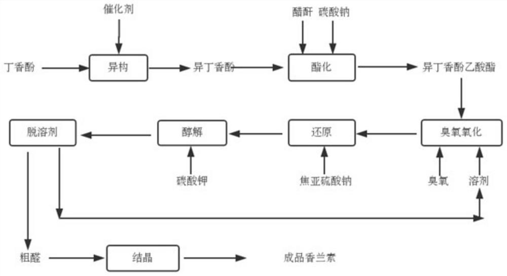 Method for synthesizing vanillin from eugenol through ozone oxidation