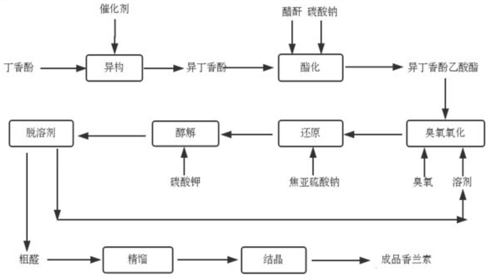 Method for synthesizing vanillin from eugenol through ozone oxidation