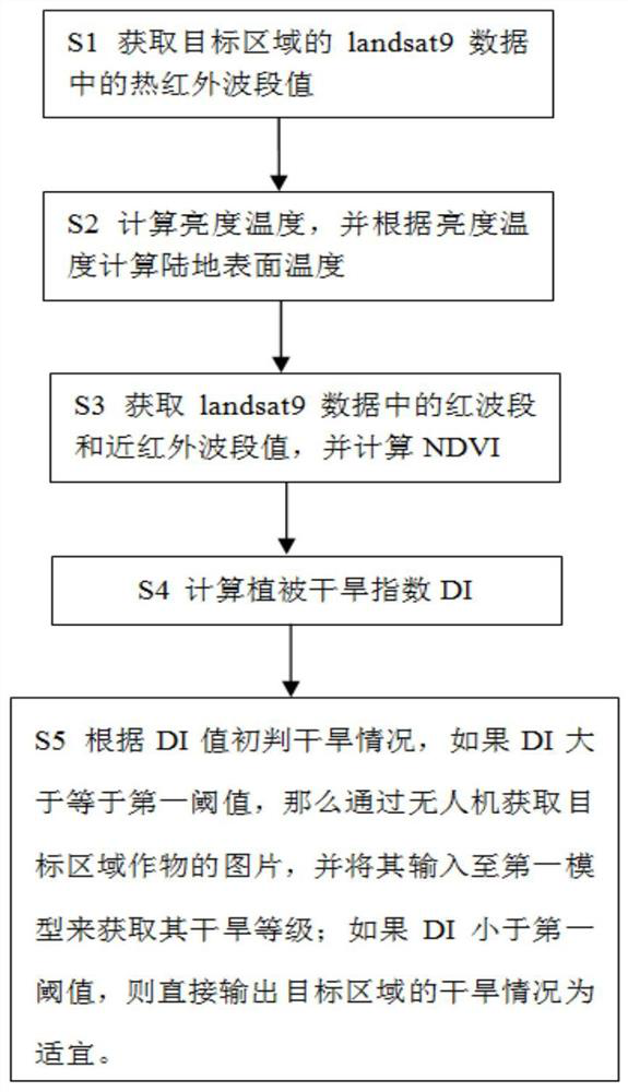 Pasturing area drought identification method and system and management platform