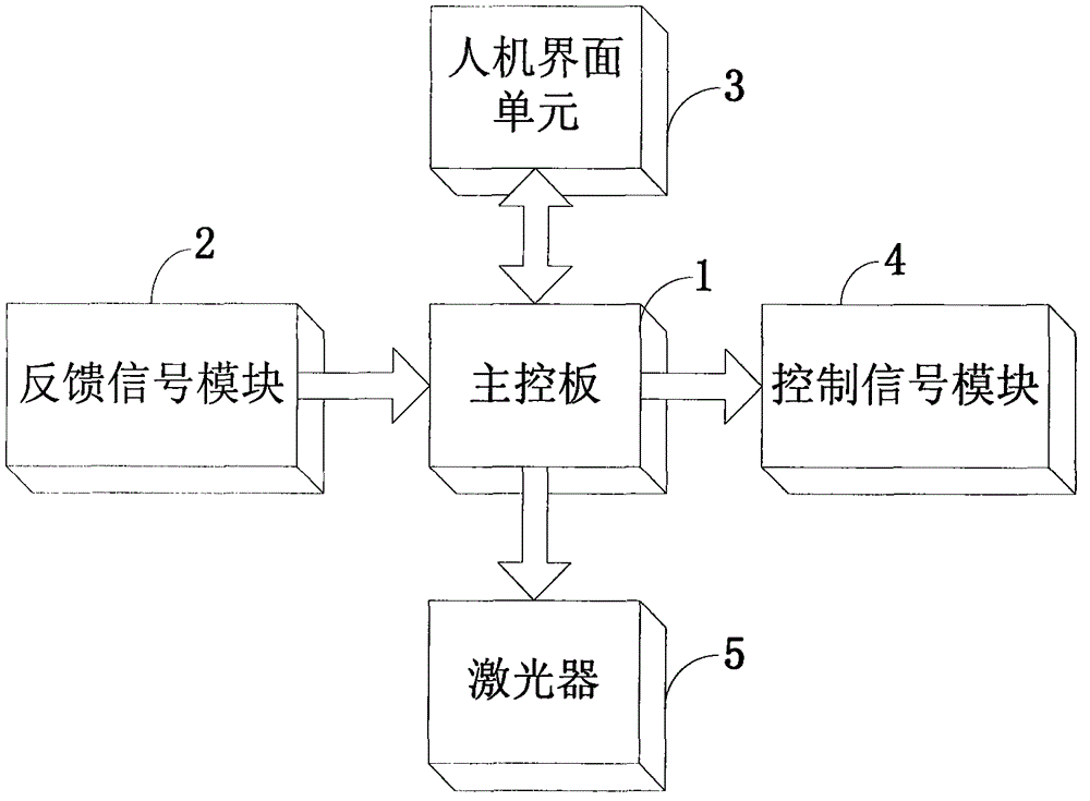 Medical laser control system and medical laser control method