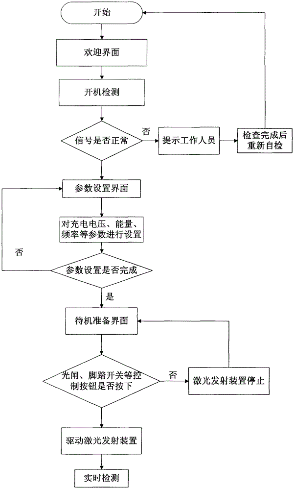 Medical laser control system and medical laser control method