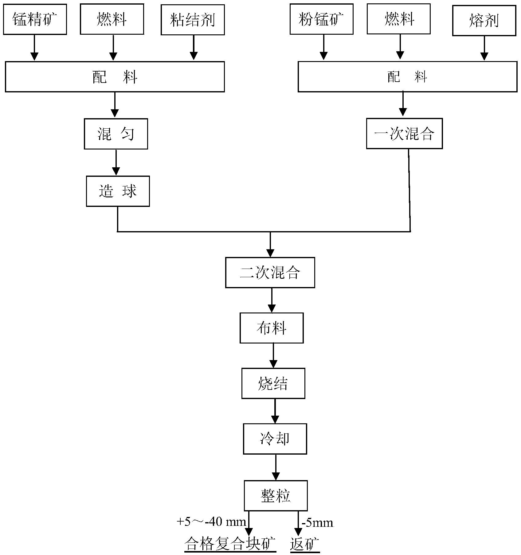 Composite manganese smelting furnace charge preparation process capable of realizing comprehensive utilization of manganese ore