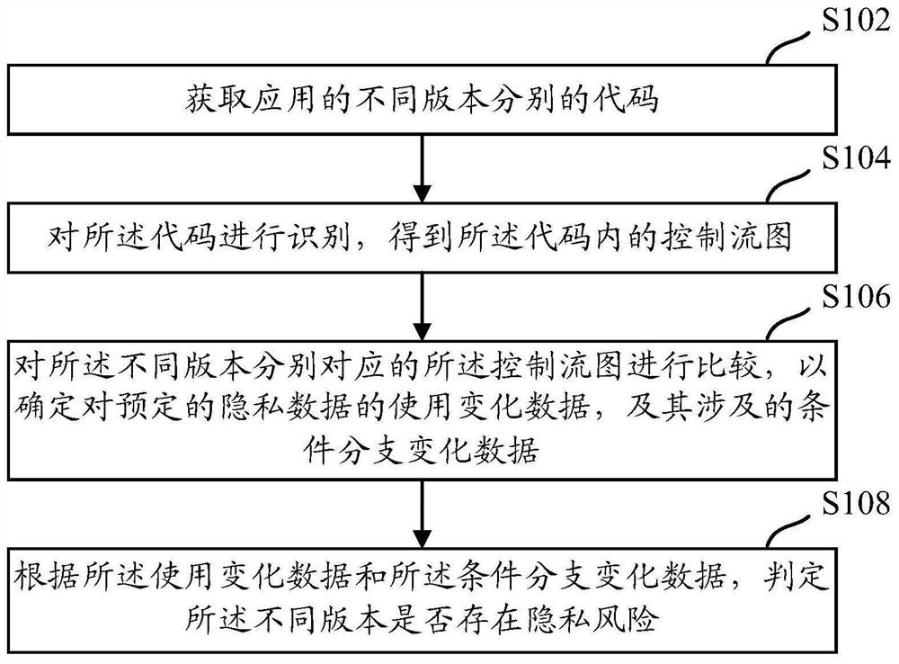 Privacy risk detection method, device and equipment in application