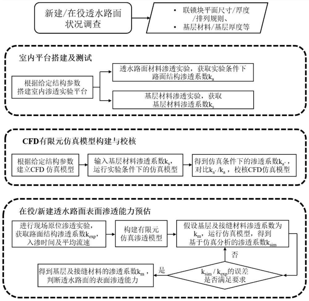 Method for evaluating and representing permeability characteristics of water permeable pavement