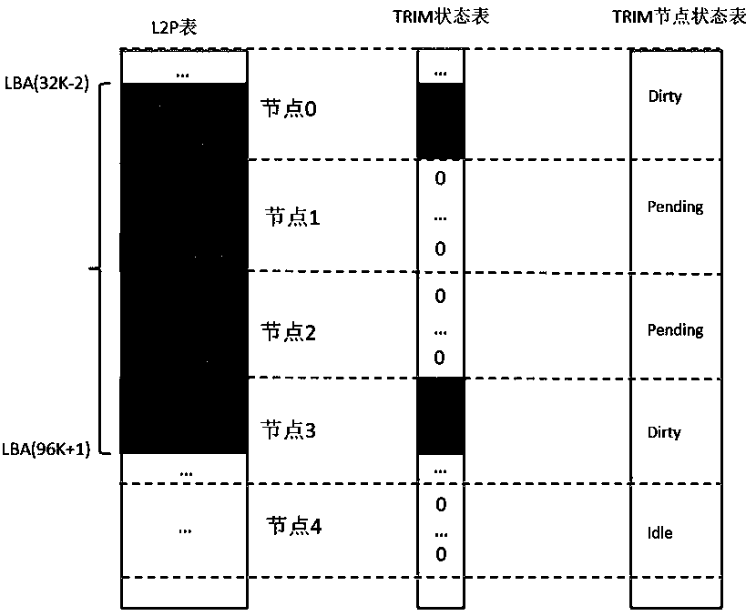 A method for fast processing of a solid state disk TRIM