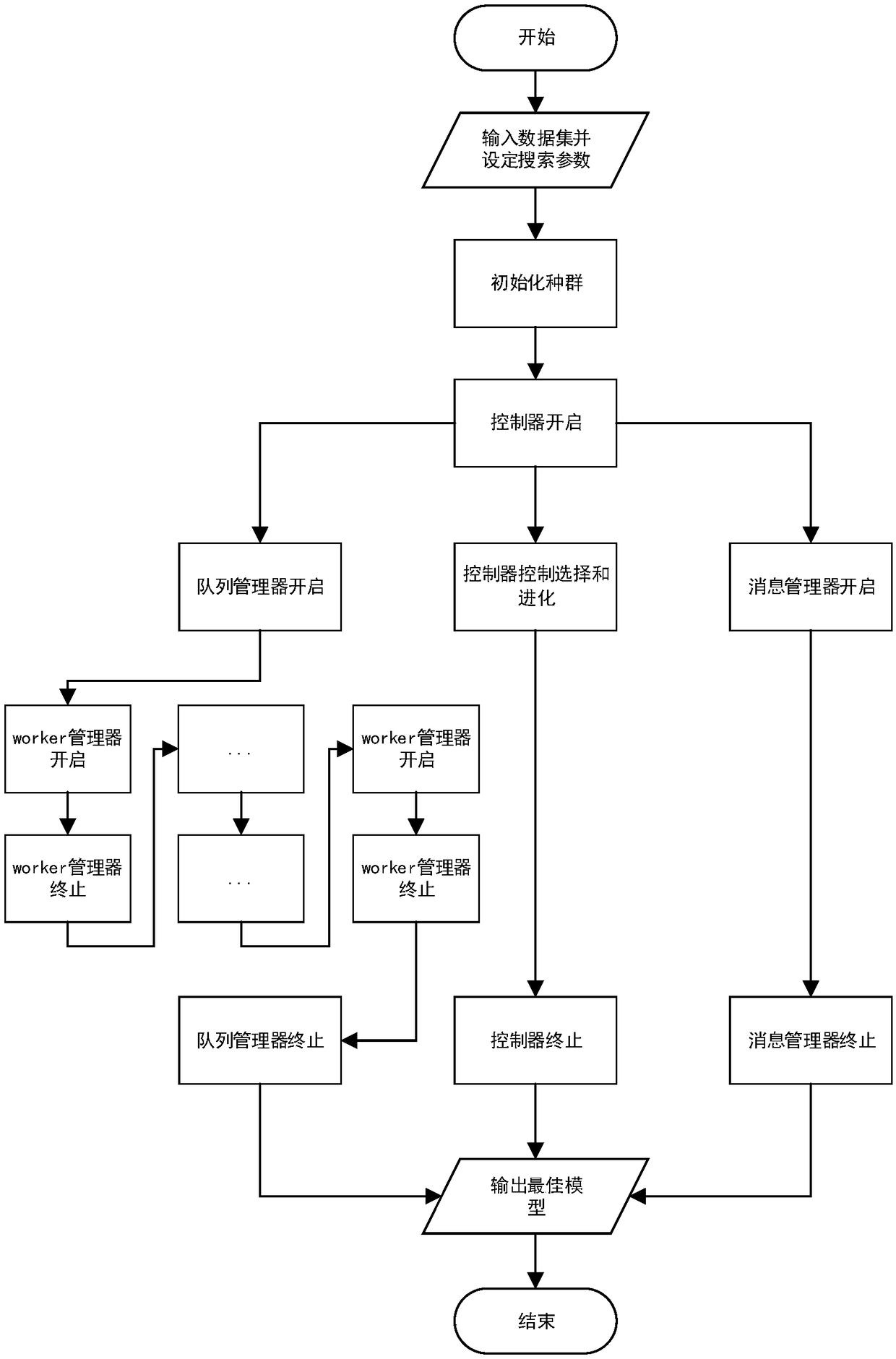 A structure search method and system of convolution neural network based on evolutionary algorithm