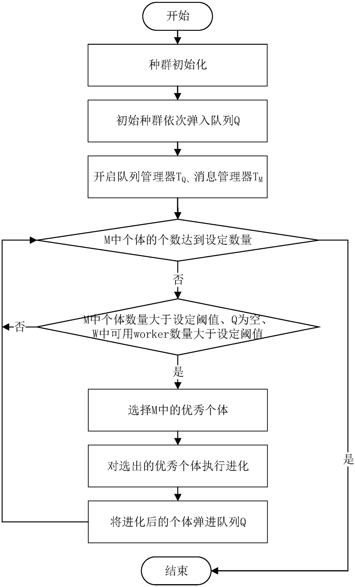 A structure search method and system of convolution neural network based on evolutionary algorithm