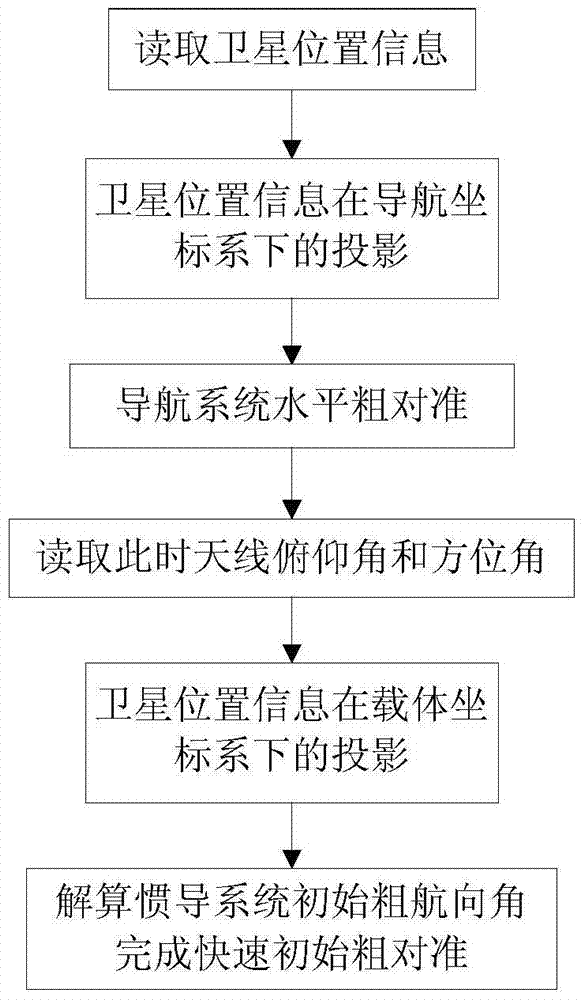 A rapid initial coarse alignment method for inertial navigation system suitable for ship-borne mobile communication