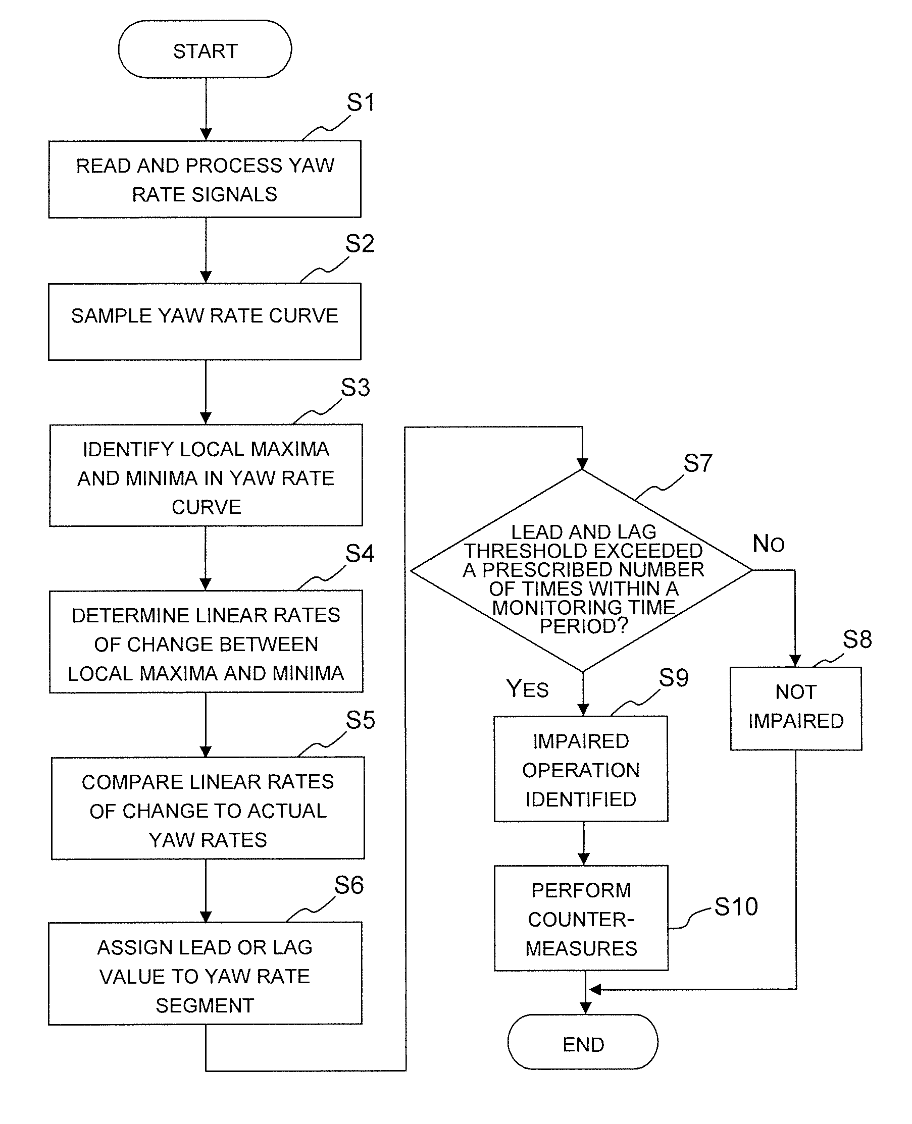 Impaired operation detection method