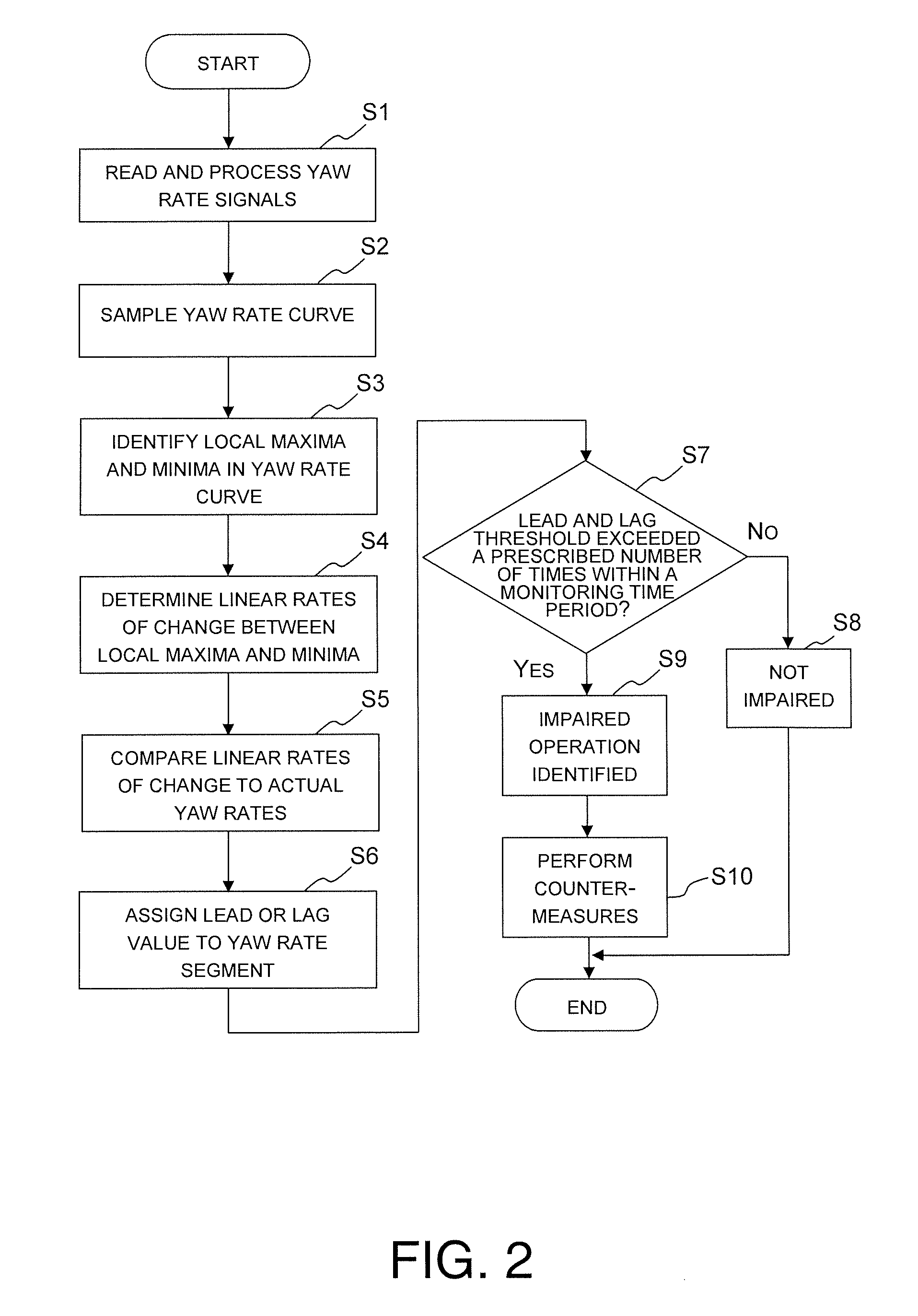 Impaired operation detection method