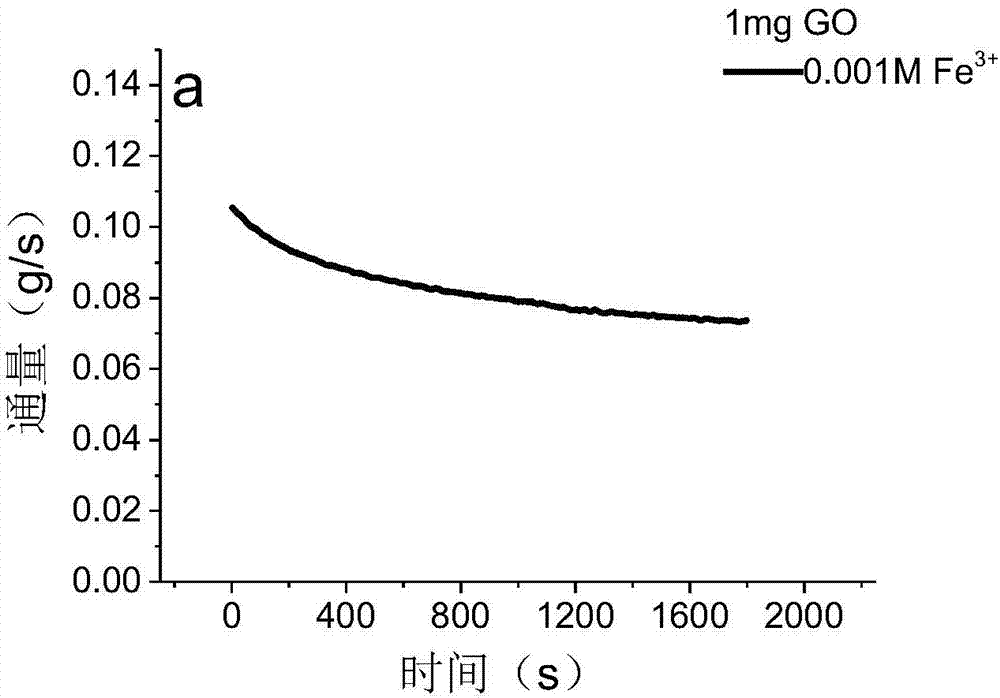 Method for modifying ultrafiltration membrances through metal cation cross-linked graphene oxide nanosheets