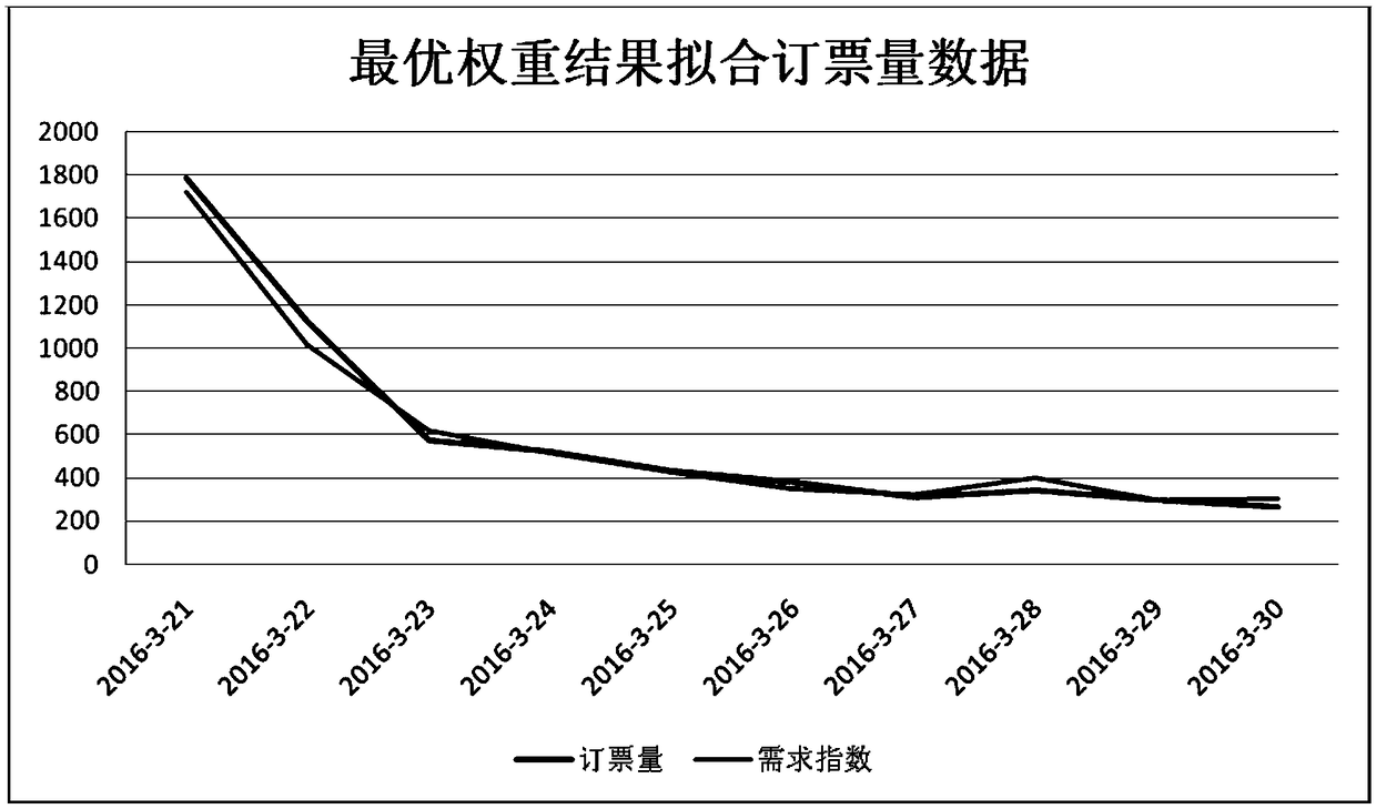 Passenger transportation demand index computing method based on user query logs