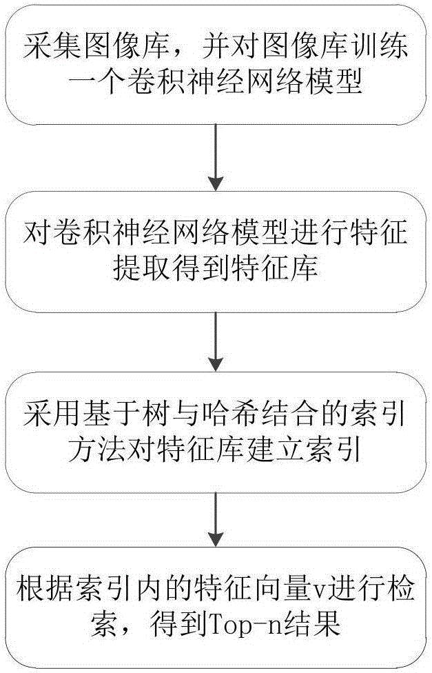 Convolutional neural network and tree-hash combination indexing-based image retrieval method