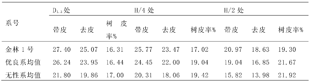 Method for selecting improved variety Jinlin No.1 of fir timber forest