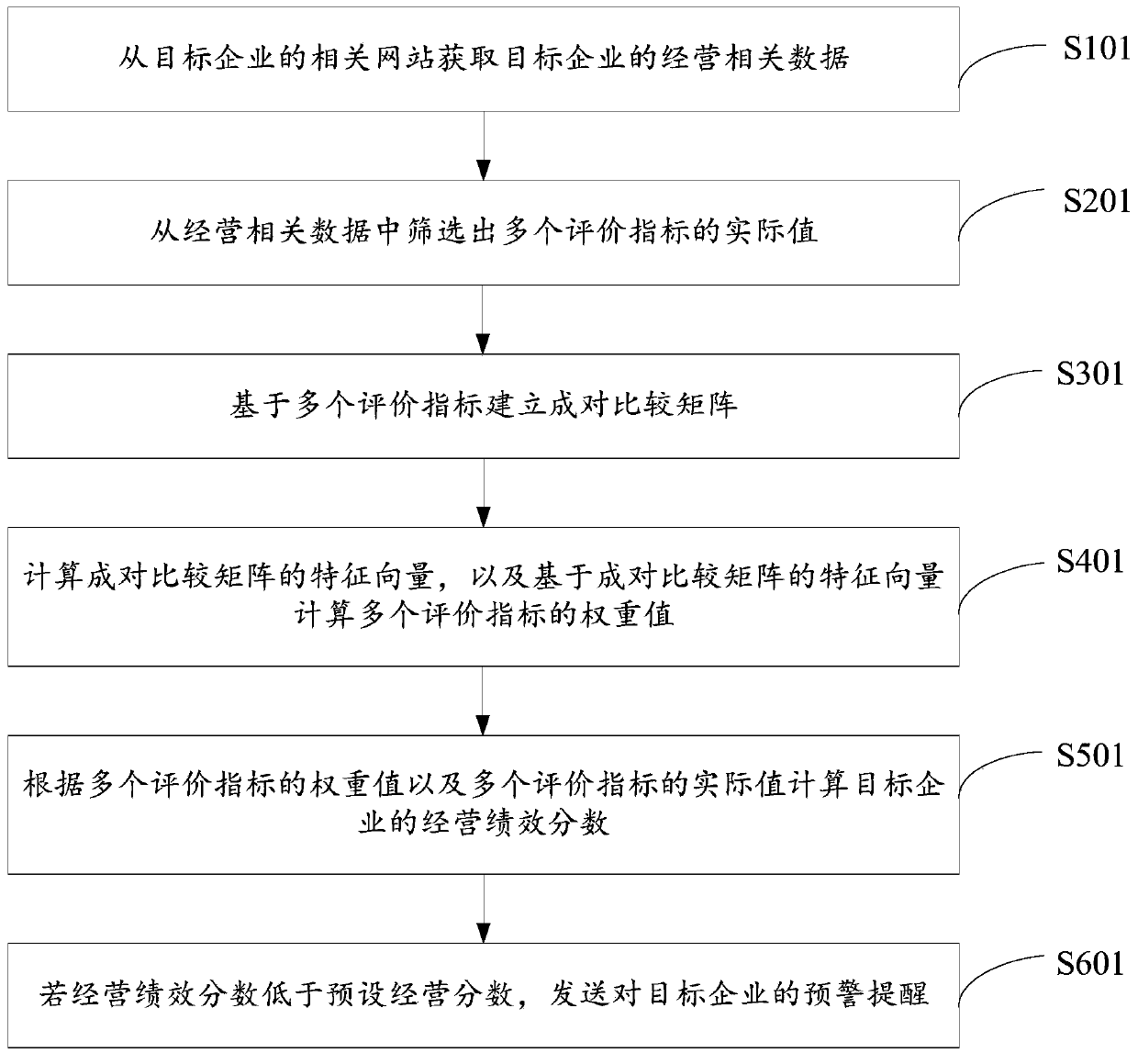 Enterprise evaluation method and device based on big data analysis, and storage medium