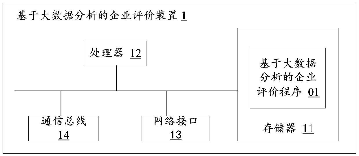 Enterprise evaluation method and device based on big data analysis, and storage medium