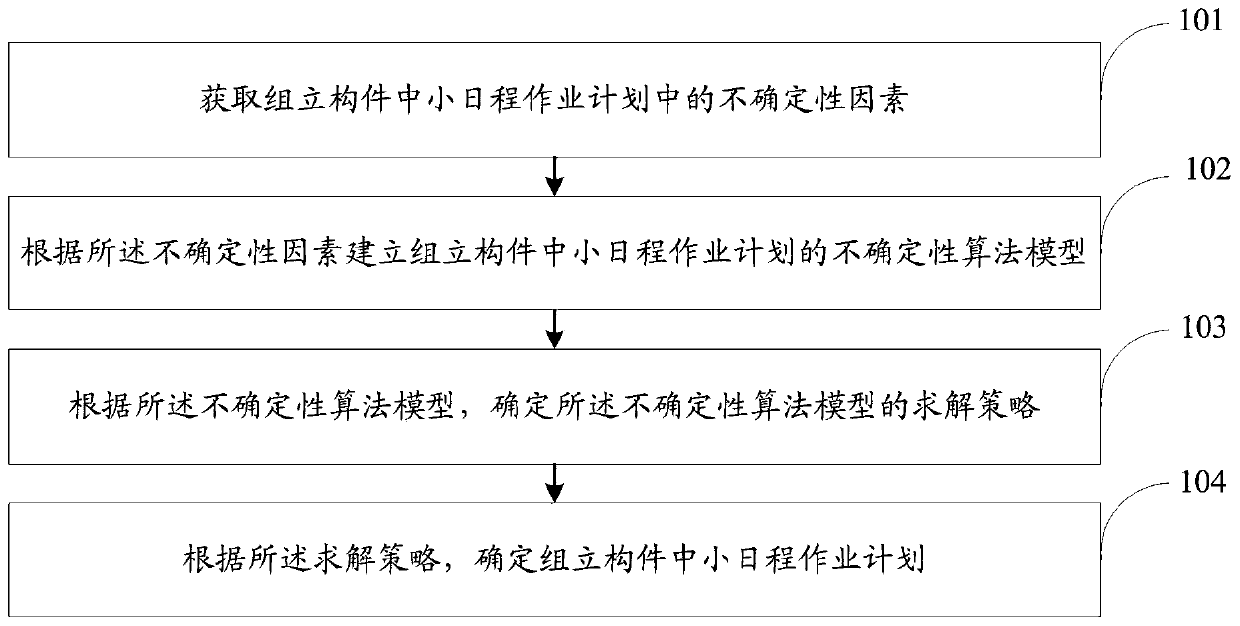 Method and system for making balance of small schedule operation plans in assembly component