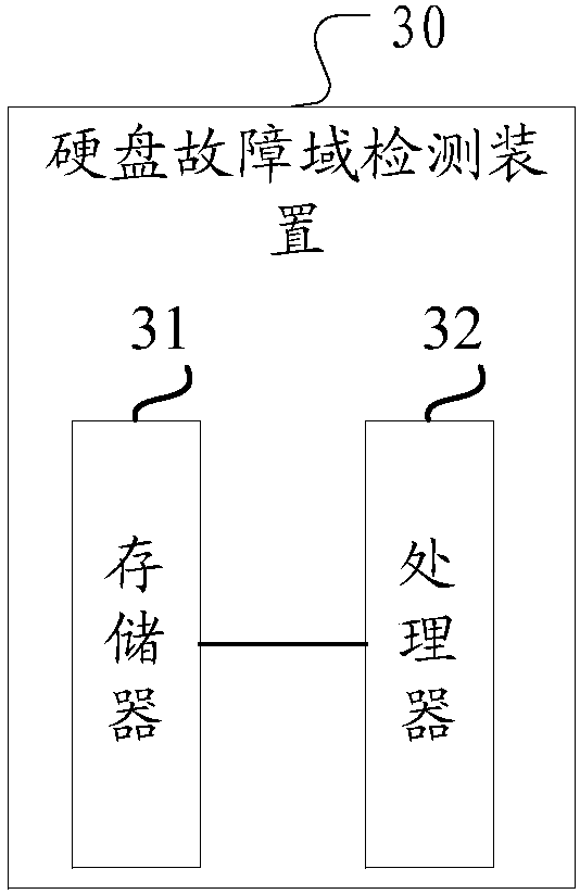 Hard disk failure domain detection method and device and computer readable storage medium