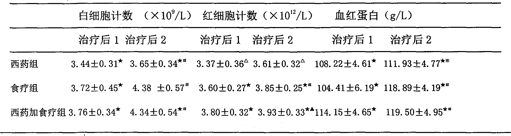 Preparation for resisting suppression of bone marrow after lung cancer chemotherapy