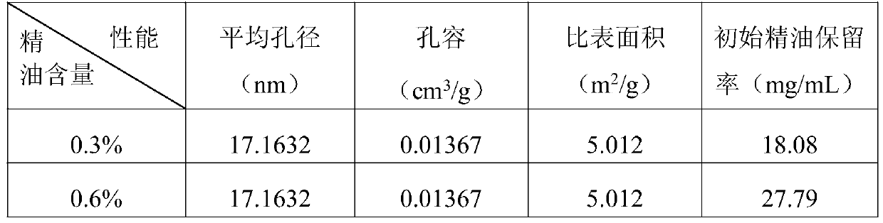 Preparation method of plant-source slow-release antibacterial aerogel