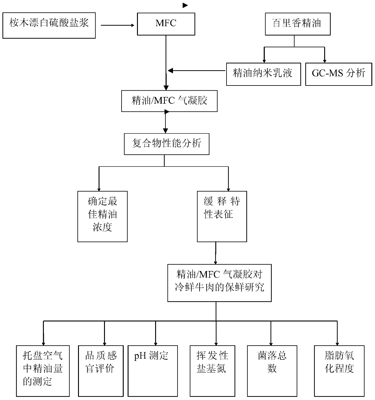 Preparation method of plant-source slow-release antibacterial aerogel