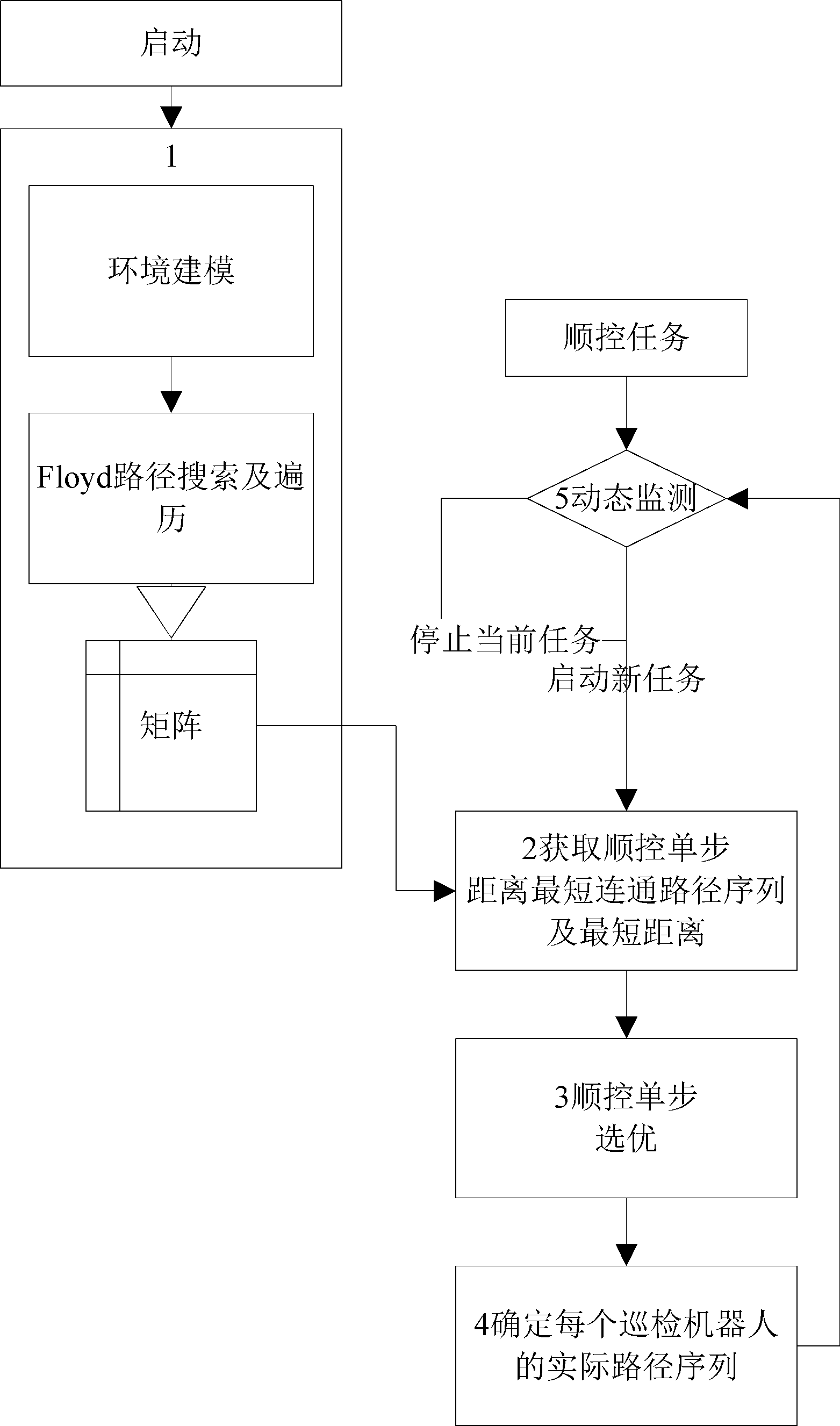 Multiple inspection robot cooperative operation method for substation sequence control system