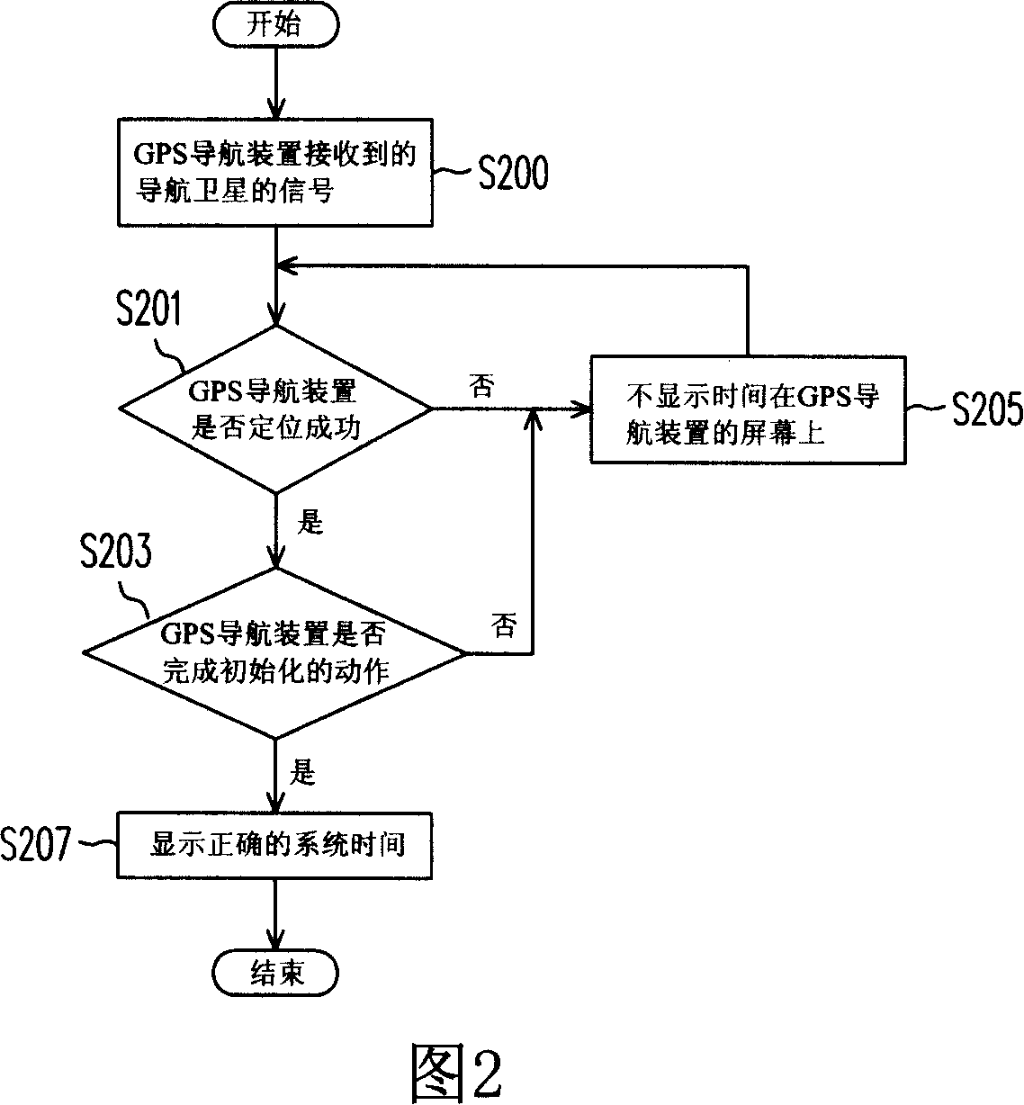 Method for displaying time on navigation device of global positioning system