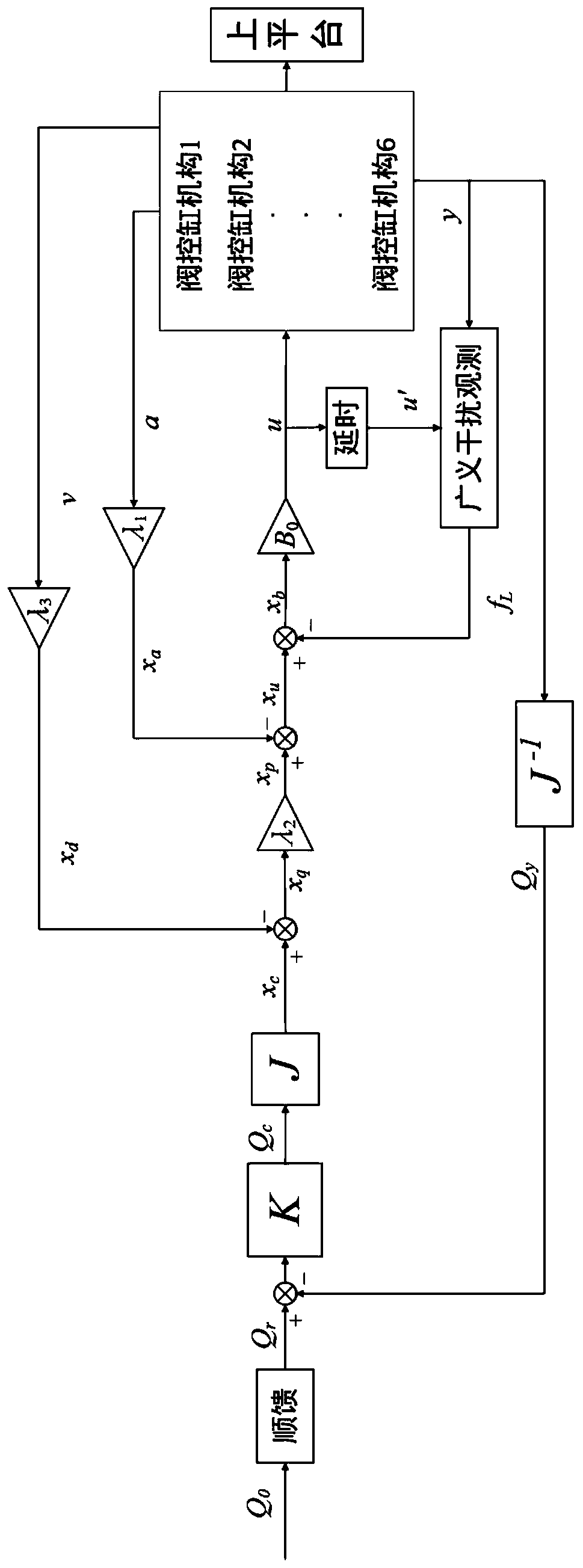 Six-degree-of-freedom electro-hydraulic vibration table active disturbance rejection control method