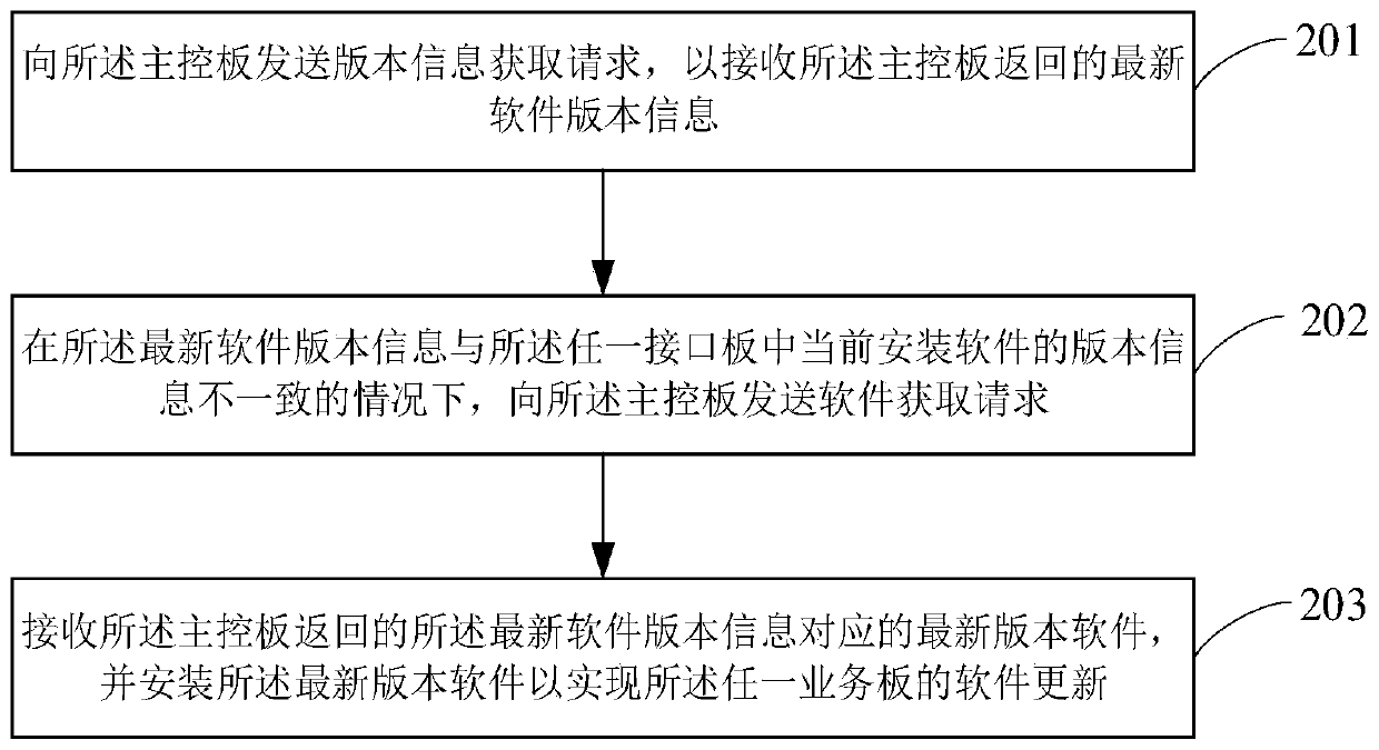 Software updating method and device