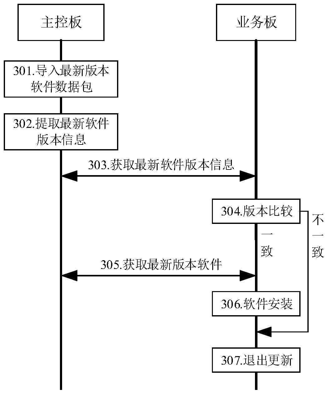 Software updating method and device