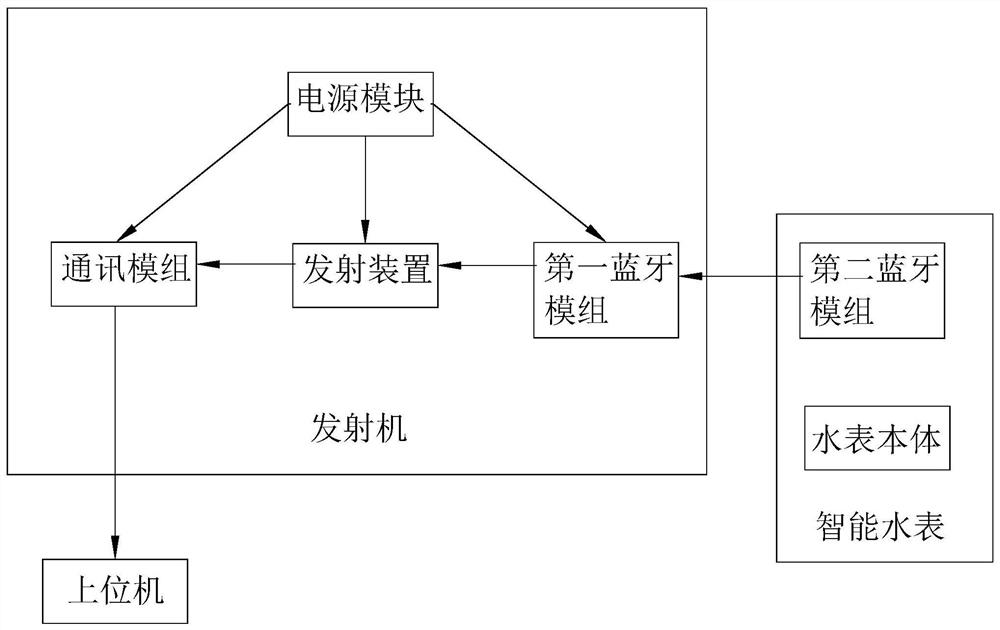 Internet of Things transmitting method, device, transmitter and system for intelligent water meter forwarding