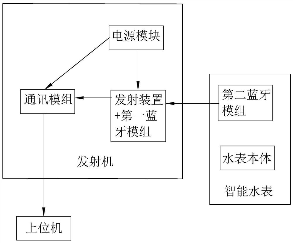 Internet of Things transmitting method, device, transmitter and system for intelligent water meter forwarding