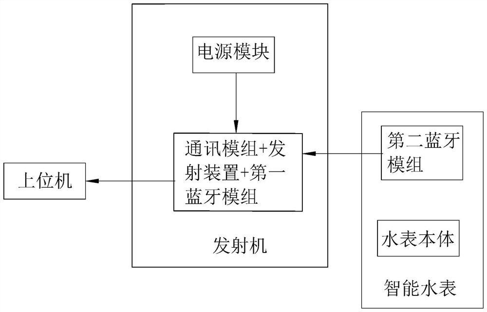 Internet of Things transmitting method, device, transmitter and system for intelligent water meter forwarding