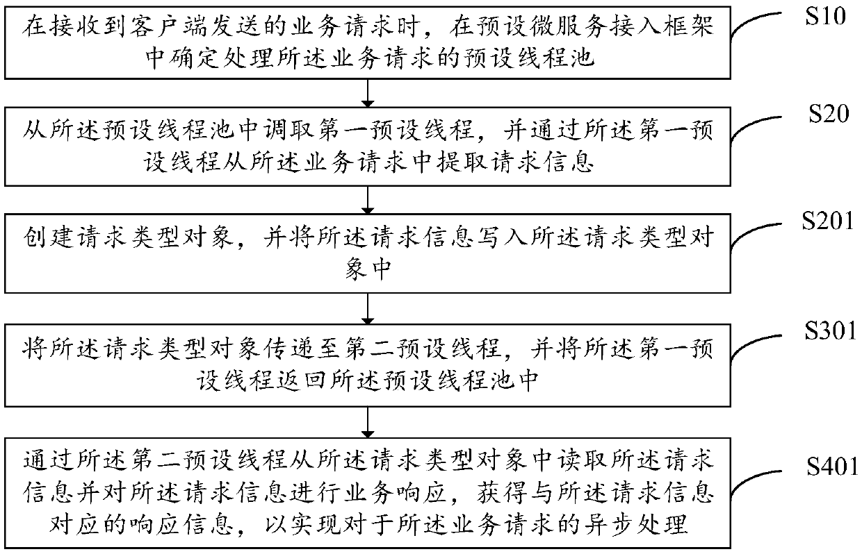 Microservice-based asynchronous processing method, server, storage medium and device